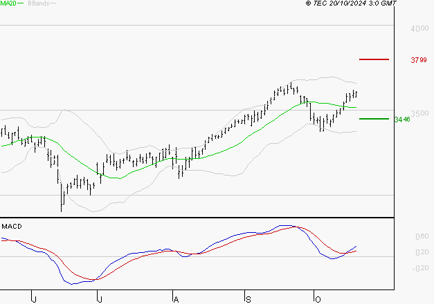 AXA : Les signaux haussiers sont intacts