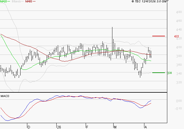 CLARIANE : L'analyse ne suggère pas de baisse à moyen terme