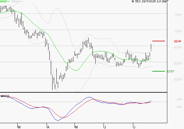 EURAZEO : Les signaux haussiers sont intacts