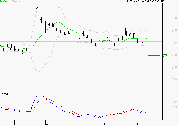 VIVENDI : La tendance baissière peut reprendre