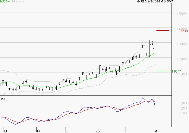 ALTAREA : Une consolidation vers les supports est probable
