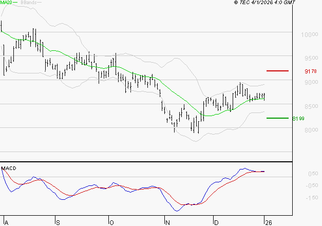 COMPAGNIE DE SAINT GOBAIN SA : Le mouvement reste haussier
