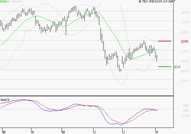 BOUYGUES : Sous les résistances, une consolidation est probable