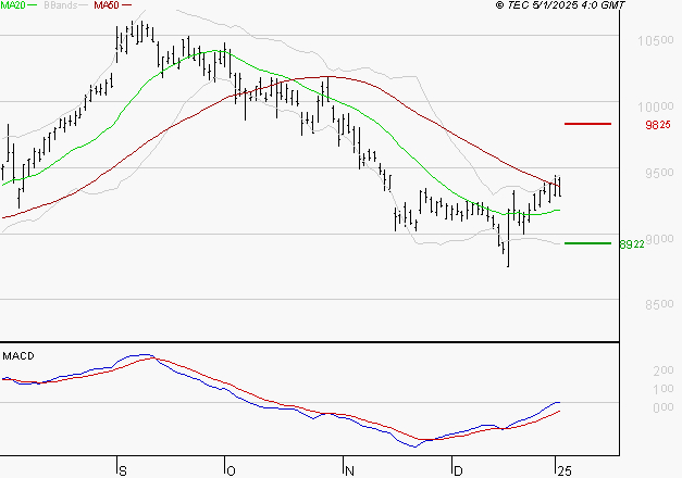 SANOFI : Les signaux haussiers sont intacts