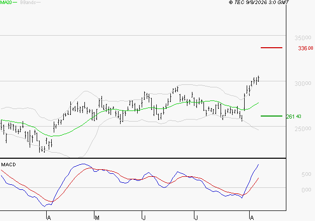 SCHNEIDER ELECTRIC SA : Les signaux haussiers sont intacts