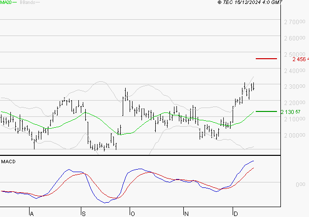 HERMES INTERNATIONAL : Le mouvement reste haussier