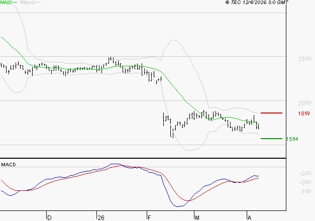 DASSAULT SYSTEMES SA : Attendre un test du support