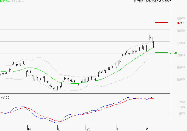 BNP PARIBAS : L'indécision domine