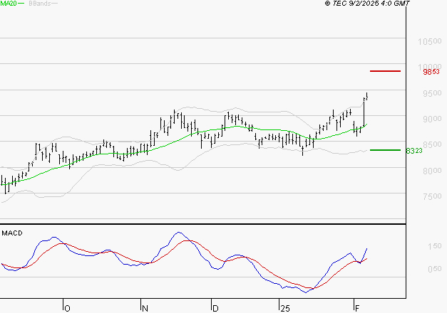 COMPAGNIE DE SAINT GOBAIN SA : Les signaux haussiers sont intacts