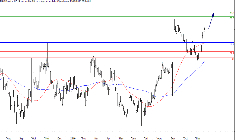 L'analyse technique de Groupe Fnac. (© Trading Central)