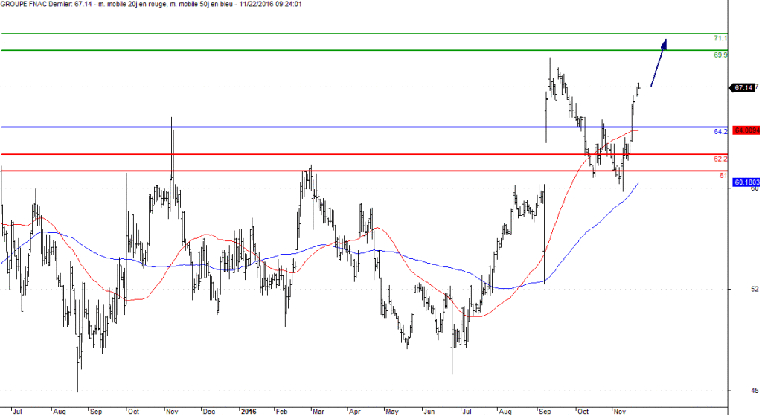 L'analyse technique de Groupe Fnac. (© Trading Central)