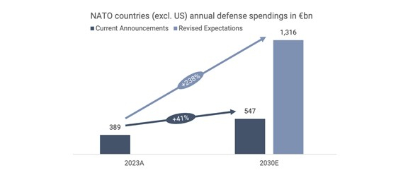Source : AllStrat, OCDE, OTAN, RKK ICDS & World Bank Group