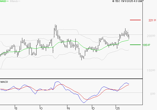 SARTORIUS STEDIM BIOTECH : Le mouvement reste haussier