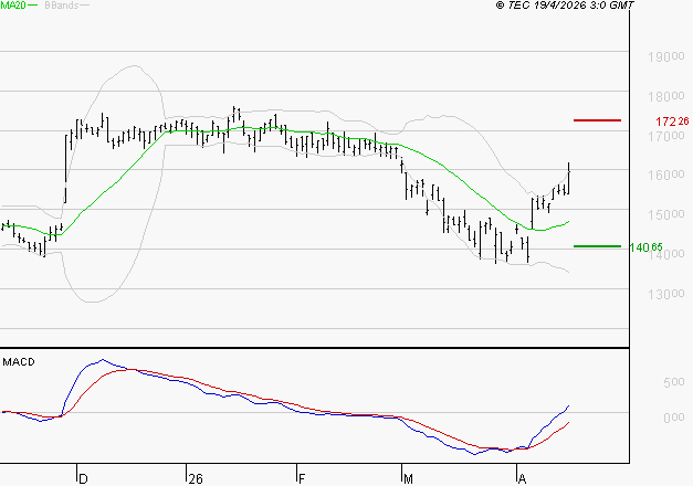TRIGANO : Le mouvement reste haussier