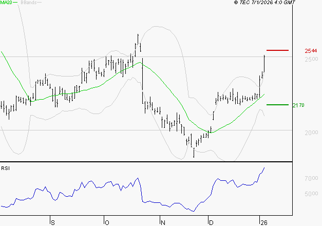 STMICROELECTRONICS : Risque de correction sous les résistances