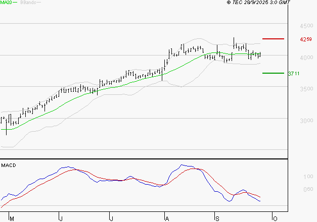 TECHNIP ENERGIES NV : La situation technique est plutôt incertaine