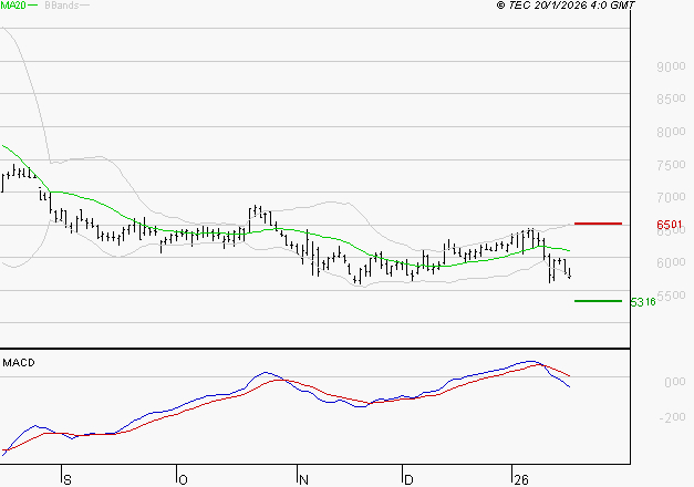 TELEPERFORMANCE : La tendance baissière peut reprendre