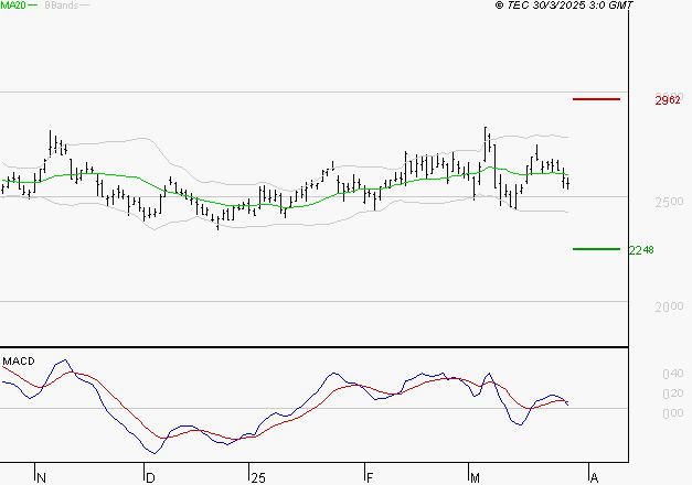 REXEL : Une consolidation vers les supports est probable