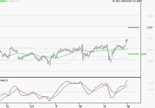 GETLINK : Les signaux haussiers sont intacts