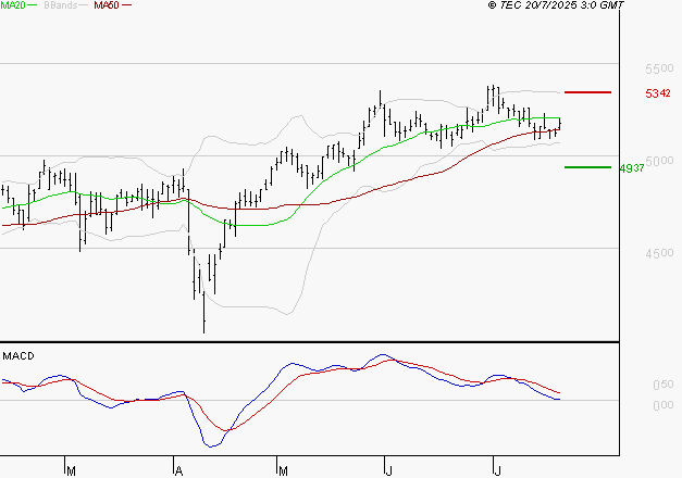 COVIVIO : La situation technique est plutôt incertaine