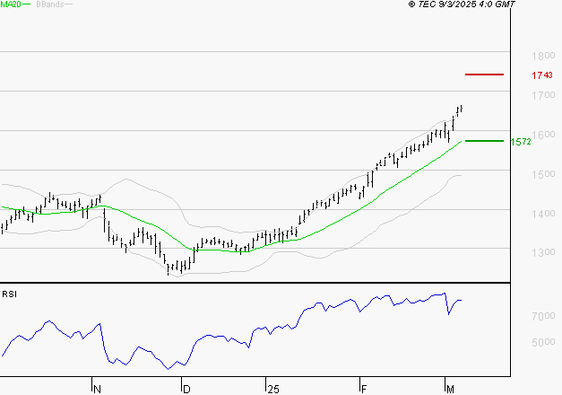 CREDIT AGRICOLE : Risque de correction sous les résistances