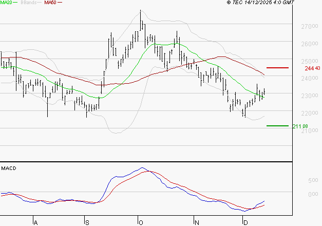 THALES : Attendre un test du support