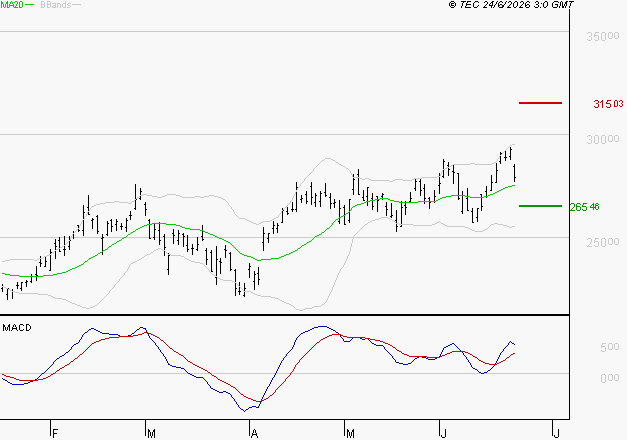 SCHNEIDER ELECTRIC SA : Les signaux haussiers sont intacts