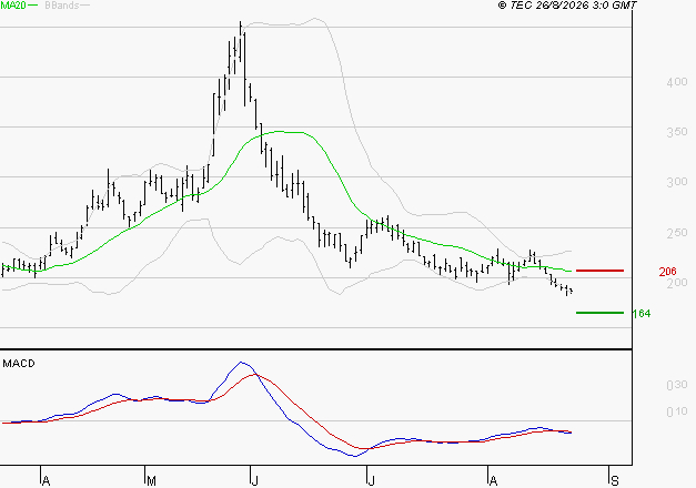 EUTELSAT : Sous les résistances, une consolidation est probable