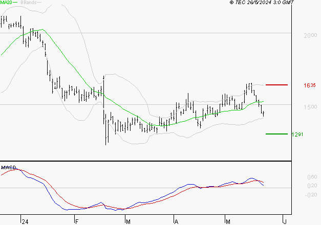 FAURECIA : Une consolidation vers les supports est probable