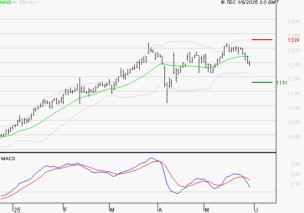 M6 : La consolidation peut se poursuivre