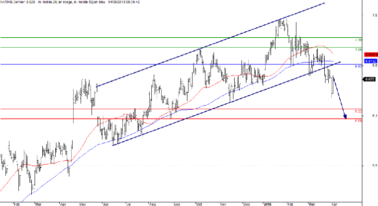 L'analyse technique de Natixis. (© Trading Central)