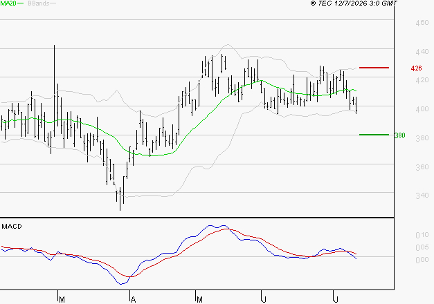 CLARIANE : Sous les résistances, une consolidation est probable