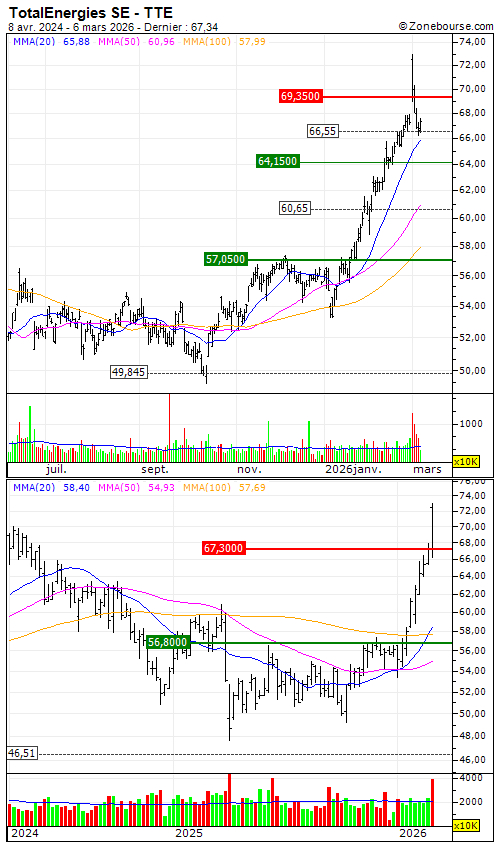 TotalEnergies SE : Deactivering van de BEST turbo Short DE000SQ6Q7D7 (-100%) (IK44S)