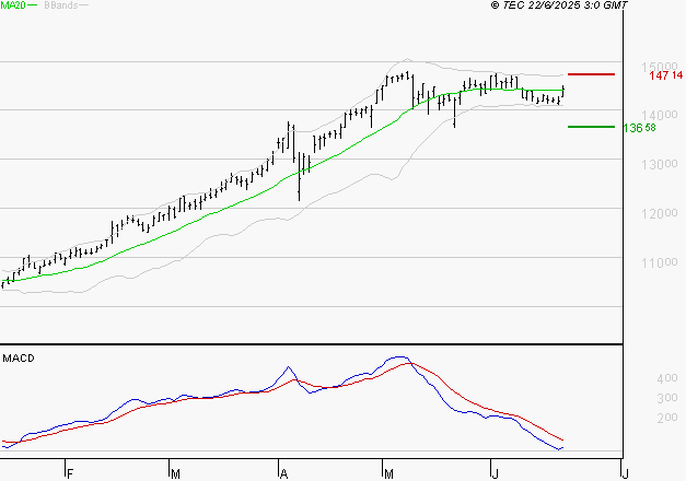 EURONEXT NV : L'indécision domine