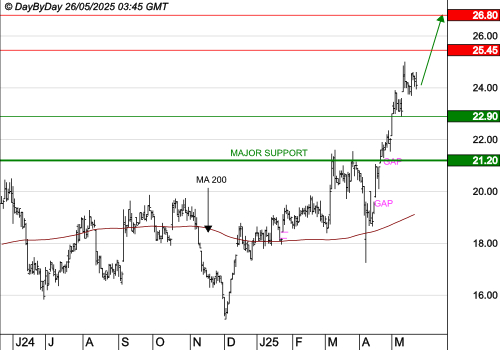 GL EVENTS : La tendance de fond est clairement orientée à la hausse