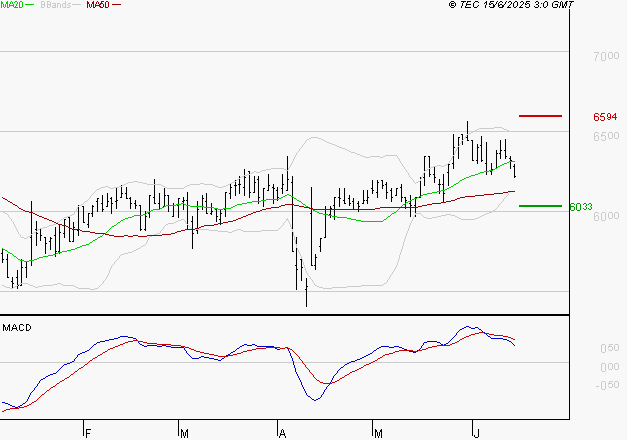 ARGAN : Une consolidation vers les supports est probable