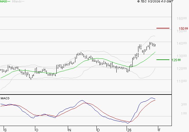 IPSEN : Les signaux haussiers sont intacts