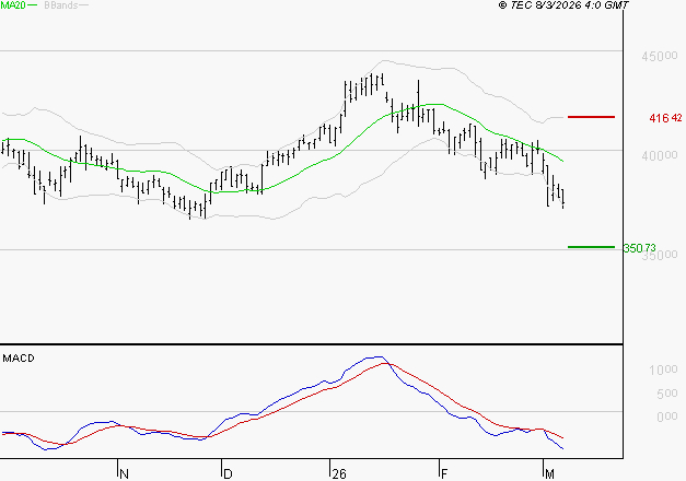 ID LOGISTICS GROUP : Sous les résistances, une consolidation est probable