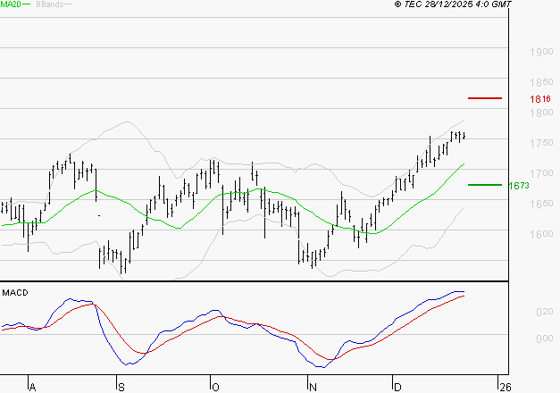 CREDIT AGRICOLE : Le mouvement reste haussier