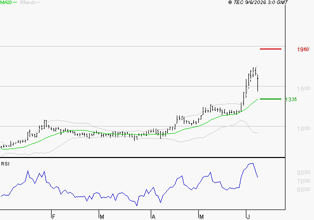 OVH GROUPE : Les résistances sont proches