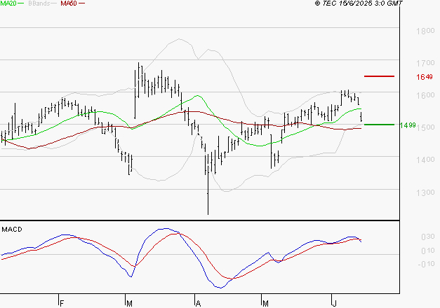 JCDECAUX : Une consolidation vers les supports est probable