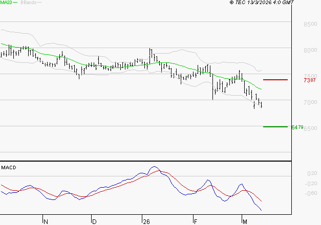 GECINA : Sous les résistances, une consolidation est probable