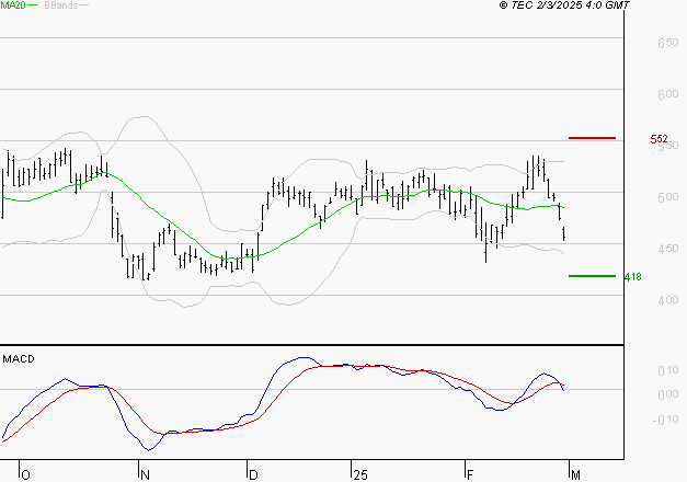 X-FAB : Sous les résistances, une consolidation est probable