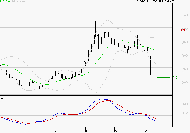 VALNEVA SE : Sous les résistances, une consolidation est probable