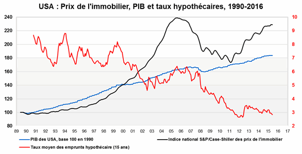 Evolution des prix de l'immobilier, du PIB et des taux hypothécaires aux Etats-Unis de 1990 à 2016. Source : Valquant-Factset.