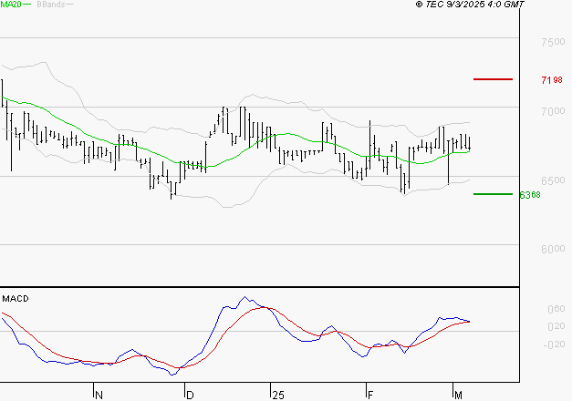 LDC : Le mouvement reste haussier
