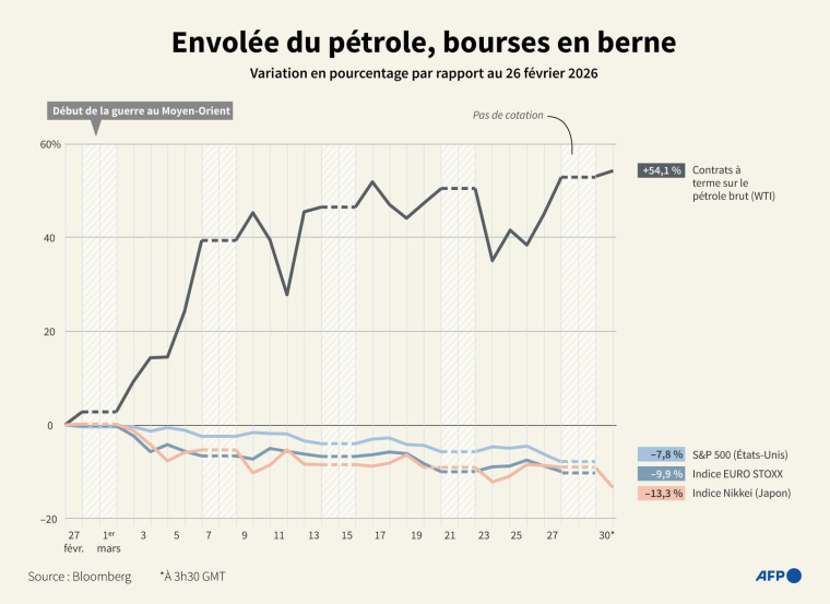 Comparaison de la performance des contrats à terme sur le pétrole brut WTI avec une sélection d’indices boursiers, par rapport aux valeurs du 26 février et jusqu'au 30 mars à 3h30 GMT ( AFP / Nicholas SHEARMAN )