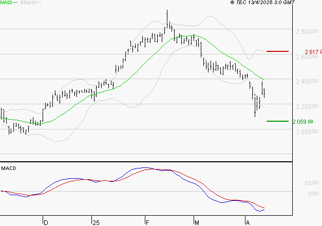 HERMES INTERNATIONAL : Sous les résistances, une consolidation est probable