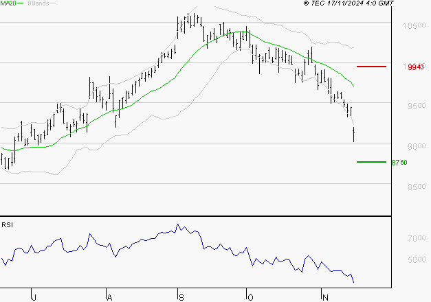 SANOFI : Surveiller le comportement des cours sur les supports