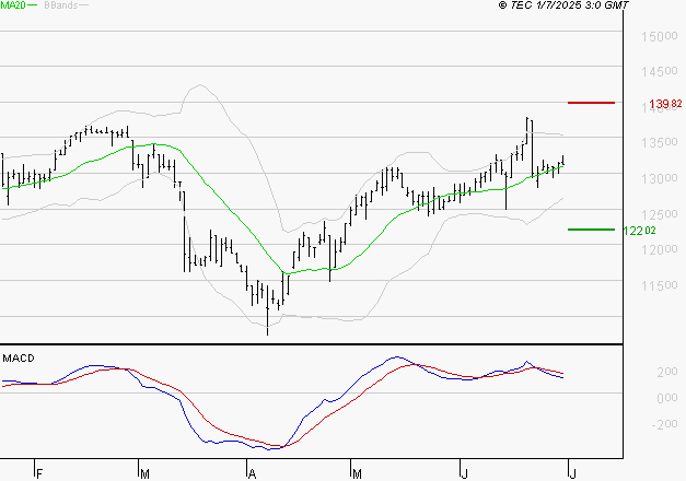 STEF : L'indécision domine